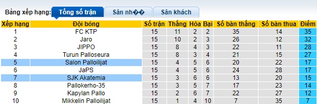 Nhận định, soi kèo Salon Palloilijat vs SJK Akatemia, 22h30 ngày 17/7: Thay đổi lịch sử - Ảnh 1