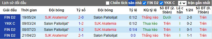 Nhận định, soi kèo Salon Palloilijat vs SJK Akatemia, 22h30 ngày 17/7: Thay đổi lịch sử - Ảnh 2