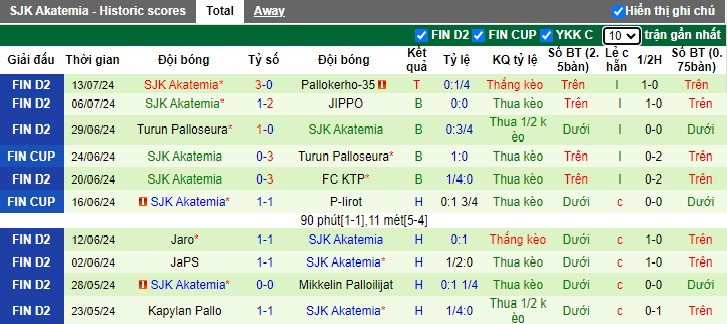 Nhận định, soi kèo Salon Palloilijat vs SJK Akatemia, 22h30 ngày 17/7: Thay đổi lịch sử - Ảnh 3