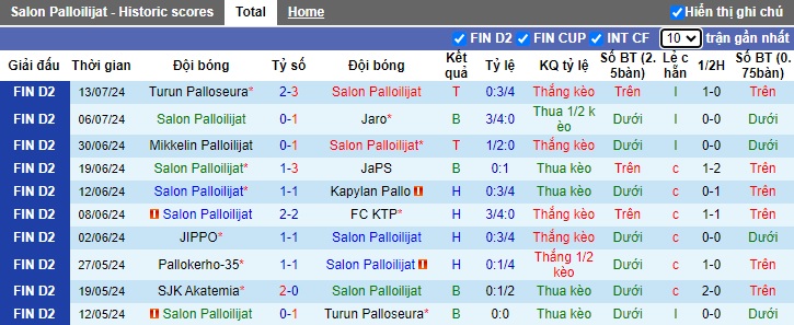 Nhận định, soi kèo Salon Palloilijat vs SJK Akatemia, 22h30 ngày 17/7: Thay đổi lịch sử - Ảnh 4