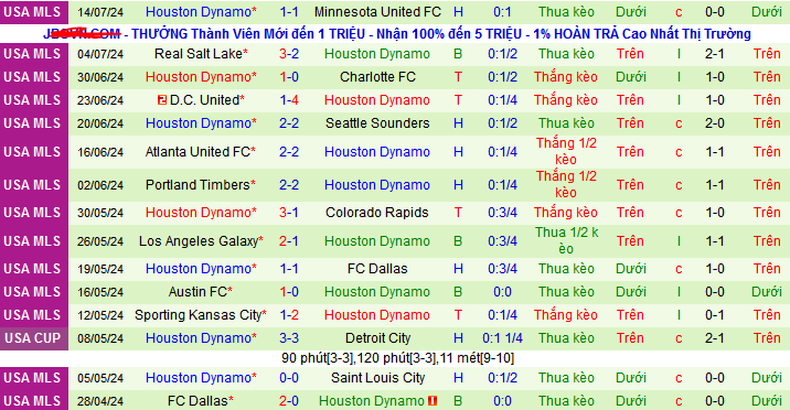 Nhận định, soi kèo San Jose Earthquakes vs Houston Dynamo, 09h30 ngày 18/7: Khó có “Động đất” ở San Jose - Ảnh 3