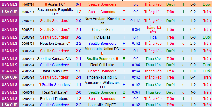 Nhận định, soi kèo Seattle Sounders vs Saint Louis City, 09h30 ngày 18/7: Nối dài mạch thắng - Ảnh 2