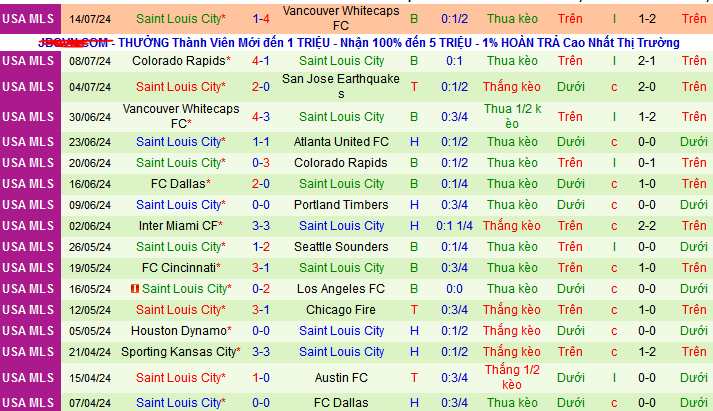 Nhận định, soi kèo Seattle Sounders vs Saint Louis City, 09h30 ngày 18/7: Nối dài mạch thắng - Ảnh 3