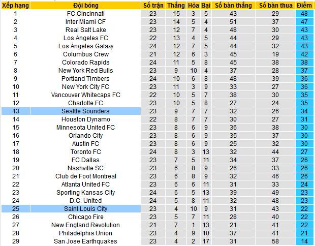 Nhận định, soi kèo Seattle Sounders vs Saint Louis City, 09h30 ngày 18/7: Nối dài mạch thắng - Ảnh 5