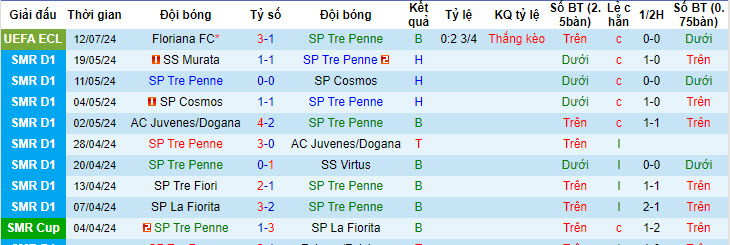 Nhận định, soi kèo SP Tre Penne vs Floriana FC, 01h45 ngày 19/7:  Chấp nhận sự thật - Ảnh 2