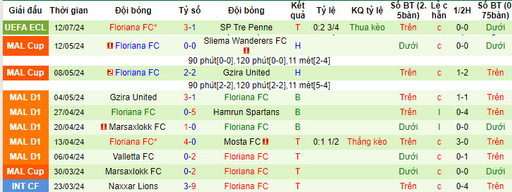 Nhận định, soi kèo SP Tre Penne vs Floriana FC, 01h45 ngày 19/7:  Chấp nhận sự thật - Ảnh 3