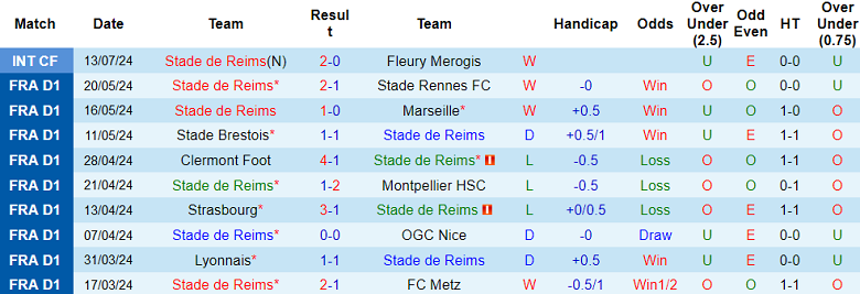 Nhận định, soi kèo Stade de Reims vs Sochaux, 23h00 ngày 18/7: Kịch bản quen thuộc - Ảnh 1