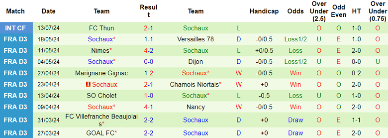 Nhận định, soi kèo Stade de Reims vs Sochaux, 23h00 ngày 18/7: Kịch bản quen thuộc - Ảnh 2