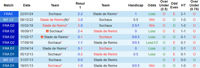 Nhận định, soi kèo Stade de Reims vs Sochaux, 23h00 ngày 18/7: Kịch bản quen thuộc - Ảnh 3