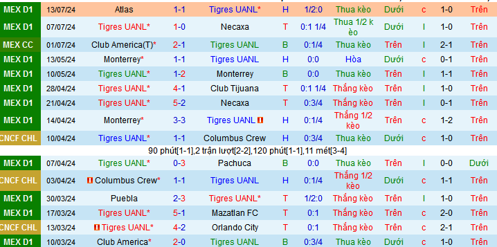 Nhận định, soi kèo Tigres UANL vs Club America, 10h00 ngày 18/7: Vào hang bắt Cọp - Ảnh 2