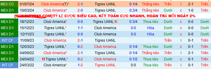 Nhận định, soi kèo Tigres UANL vs Club America, 10h00 ngày 18/7: Vào hang bắt Cọp - Ảnh 4