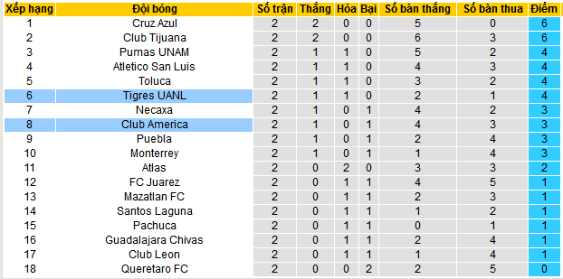 Nhận định, soi kèo Tigres UANL vs Club America, 10h00 ngày 18/7: Vào hang bắt Cọp - Ảnh 5