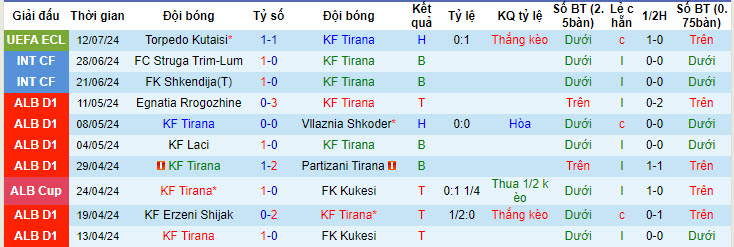 Nhận định, soi kèo Tirana vs Torpedo Kutaisi, 01h00 ngày 19/7: Khách giật vé - Ảnh 2