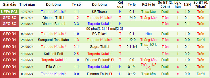 Nhận định, soi kèo Tirana vs Torpedo Kutaisi, 01h00 ngày 19/7: Khách giật vé - Ảnh 3