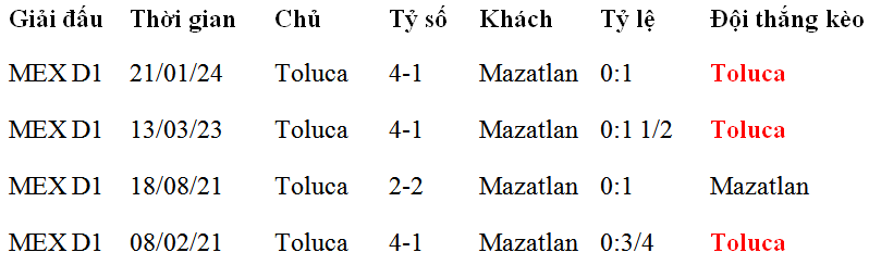 Nhận định, soi kèo Toluca vs Mazatlan, 10h00 ngày 18/7: Ngôi nhì vẫy gọi Toluca - Ảnh 2