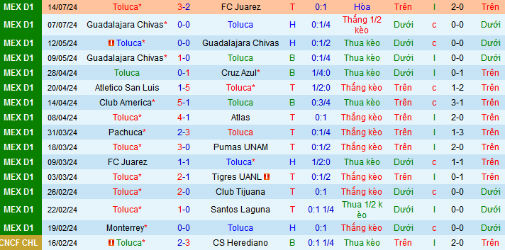 Nhận định, soi kèo Toluca vs Mazatlan, 10h00 ngày 18/7: Ngôi nhì vẫy gọi Toluca - Ảnh 3