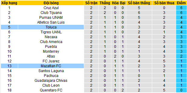 Nhận định, soi kèo Toluca vs Mazatlan, 10h00 ngày 18/7: Ngôi nhì vẫy gọi Toluca - Ảnh 6