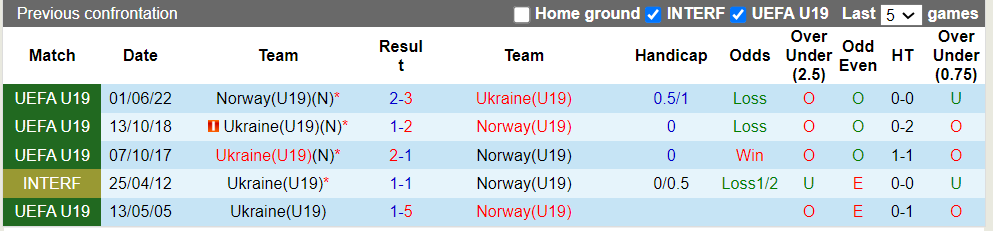 Nhận định, soi kèo U19 Na Uy vs U19 Ukraine, 21h30 18/07: Khó cho U19 Na Uy - Ảnh 1