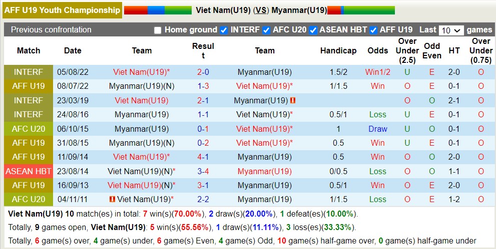 Nhận định, soi kèo U19 Việt Nam vs U19 Myanmar, 19h30 ngày 18/7: Lịch sử gọi tên - Ảnh 3