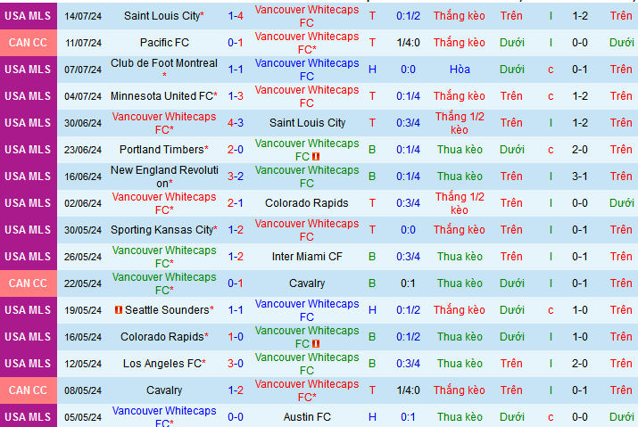 Nhận định, soi kèo Vancouver Whitecaps vs Sporting Kansas City, 09h30 ngày 18/7: Vị khách yếu bóng vía - Ảnh 3