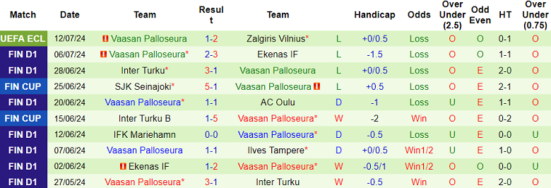 Nhận định, soi kèo Zalgiris vs Vaasan Palloseura, 23h00 ngày 18/7: Khó cho cửa dưới - Ảnh 2