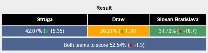 Siêu máy tính dự đoán Struga vs Slovan Bratislava, 22h00 ngày 17/7 - Ảnh 1