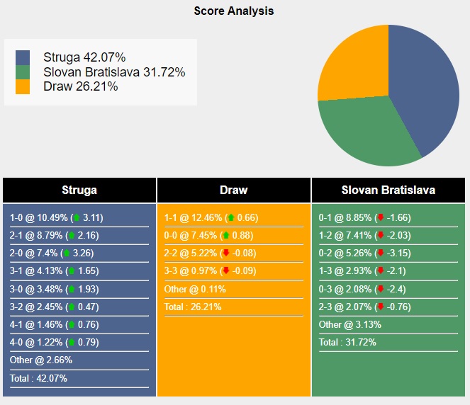 Siêu máy tính dự đoán Struga vs Slovan Bratislava, 22h00 ngày 17/7 - Ảnh 2