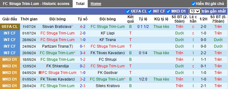 Siêu máy tính dự đoán Struga vs Slovan Bratislava, 22h00 ngày 17/7 - Ảnh 5