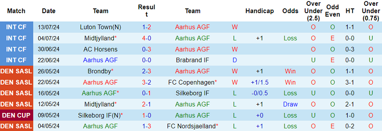 Nhận định, soi kèo Aarhus vs Midtjylland, 23h00 ngày 19/7: Đối thủ yêu thích - Ảnh 1