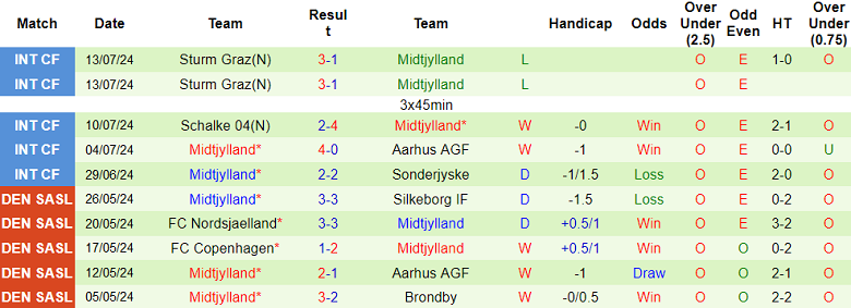 Nhận định, soi kèo Aarhus vs Midtjylland, 23h00 ngày 19/7: Đối thủ yêu thích - Ảnh 2