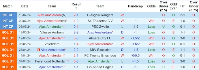 Nhận định, soi kèo Ajax Amsterdam vs Al Wasl, 23h30 ngày 18/7: Khó cho khách - Ảnh 1