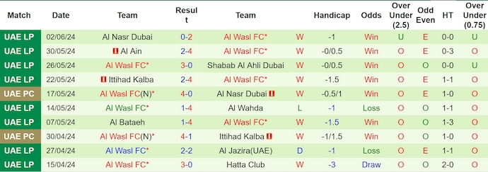 Nhận định, soi kèo Ajax Amsterdam vs Al Wasl, 23h30 ngày 18/7: Khó cho khách - Ảnh 2