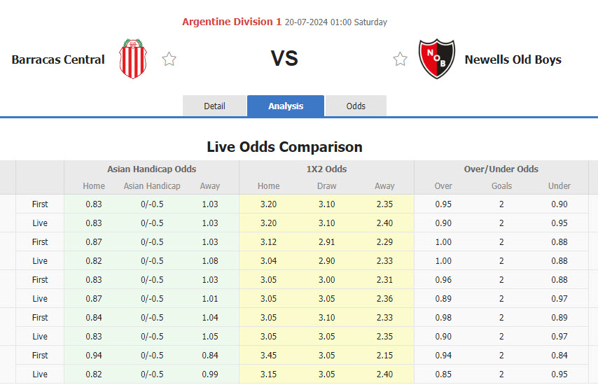 Nhận định, soi kèo Barracas Central vs Newell's Old Boys, 01h00 ngày 20/7: Tiếp tục có điểm - Ảnh 1