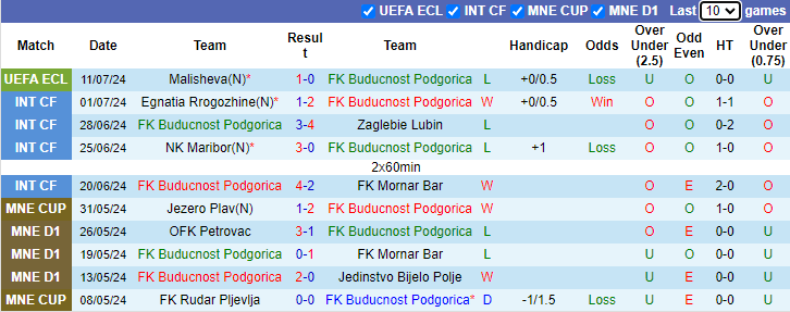 Nhận định, soi kèo Buducnost Podgorica vs Malisheva, 2h00 ngày 19/7: Ngược dòng - Ảnh 1