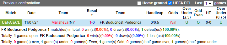 Nhận định, soi kèo Buducnost Podgorica vs Malisheva, 2h00 ngày 19/7: Ngược dòng - Ảnh 3