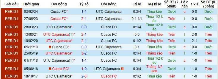 Nhận định, soi kèo Cajamarca vs Cusco, 01h00 ngày 20/7: Giải cơn khát chiến thắng - Ảnh 4