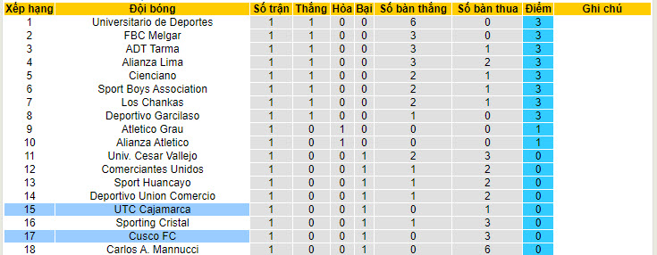 Nhận định, soi kèo Cajamarca vs Cusco, 01h00 ngày 20/7: Giải cơn khát chiến thắng - Ảnh 5