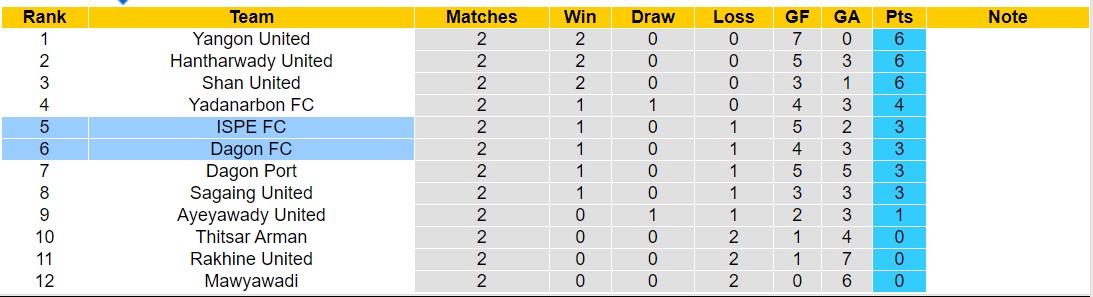 Nhận định, soi kèo Dagon FC vs ISPE FC, 16h30 ngày 19/7: Điểm tựa sân nhà - Ảnh 4