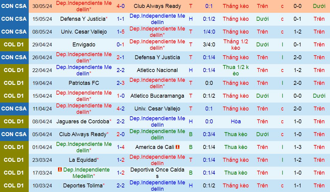 Nhận định, soi kèo Dep.Independiente Medellin vs Millonarios, 08h10 ngày 19/7: 