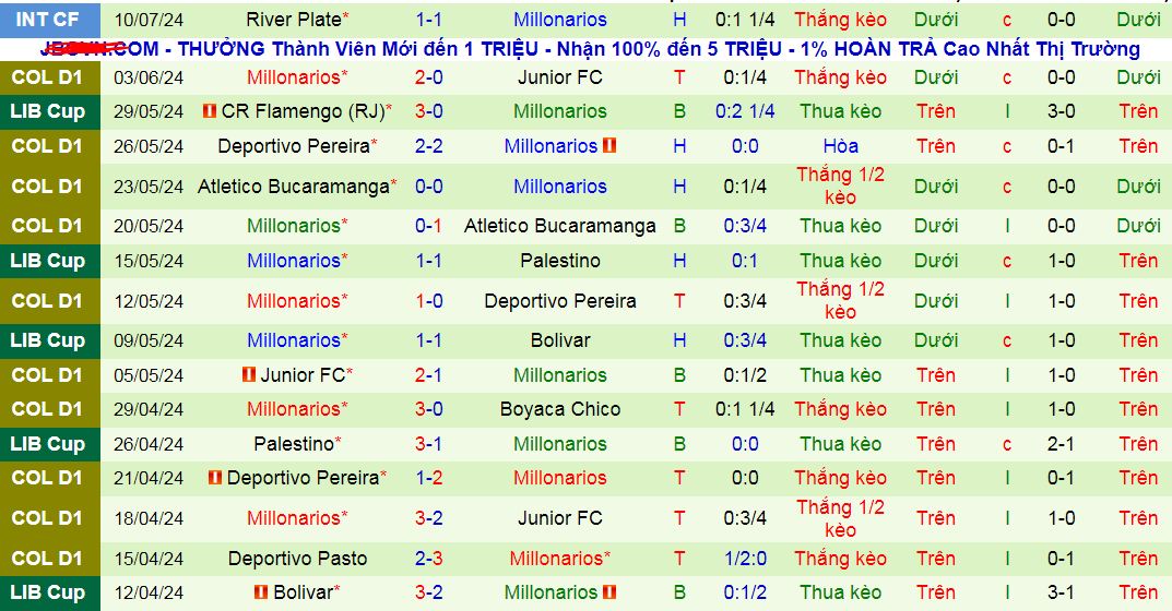 Nhận định, soi kèo Dep.Independiente Medellin vs Millonarios, 08h10 ngày 19/7: 