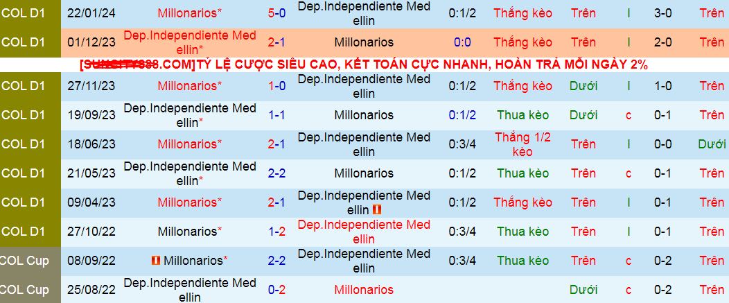 Nhận định, soi kèo Dep.Independiente Medellin vs Millonarios, 08h10 ngày 19/7: 