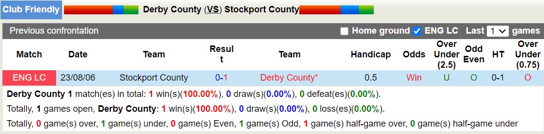 Nhận định, soi kèo Derby County vs Stockport County, 16h00 ngày 19/7: Khẳng định đẳng cấp - Ảnh 3