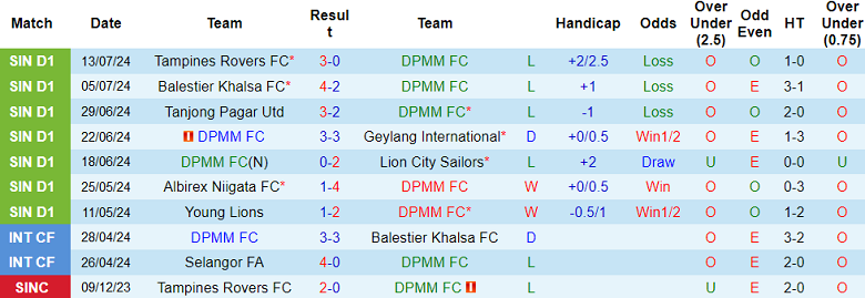 Nhận định, soi kèo DPMM FC vs Hougang United, 19h15 ngày 19/7: Khó tin cửa trên - Ảnh 1