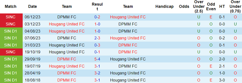 Nhận định, soi kèo DPMM FC vs Hougang United, 19h15 ngày 19/7: Khó tin cửa trên - Ảnh 3