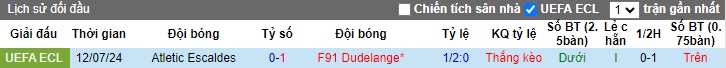 Nhận định, soi kèo Dudelange vs Atletic Escaldes, 0h00 ngày 19/7: Khách nhận thêm trái đắng - Ảnh 1