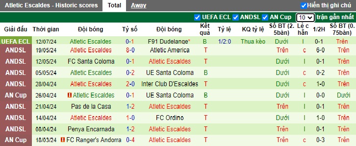 Nhận định, soi kèo Dudelange vs Atletic Escaldes, 0h00 ngày 19/7: Khách nhận thêm trái đắng - Ảnh 2