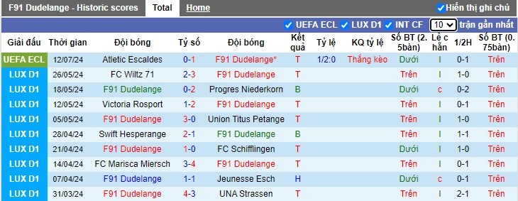 Nhận định, soi kèo Dudelange vs Atletic Escaldes, 0h00 ngày 19/7: Khách nhận thêm trái đắng - Ảnh 3