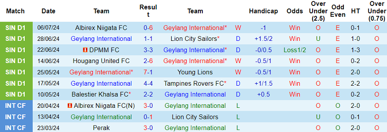 Nhận định, soi kèo Geylang International vs Tanjong Pagar, 18h45 ngày 19/7: Cửa dưới ‘tạch’ - Ảnh 1