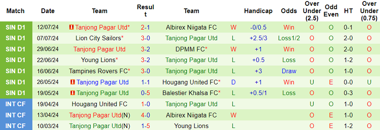 Nhận định, soi kèo Geylang International vs Tanjong Pagar, 18h45 ngày 19/7: Cửa dưới ‘tạch’ - Ảnh 2