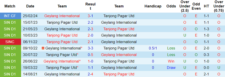 Nhận định, soi kèo Geylang International vs Tanjong Pagar, 18h45 ngày 19/7: Cửa dưới ‘tạch’ - Ảnh 3